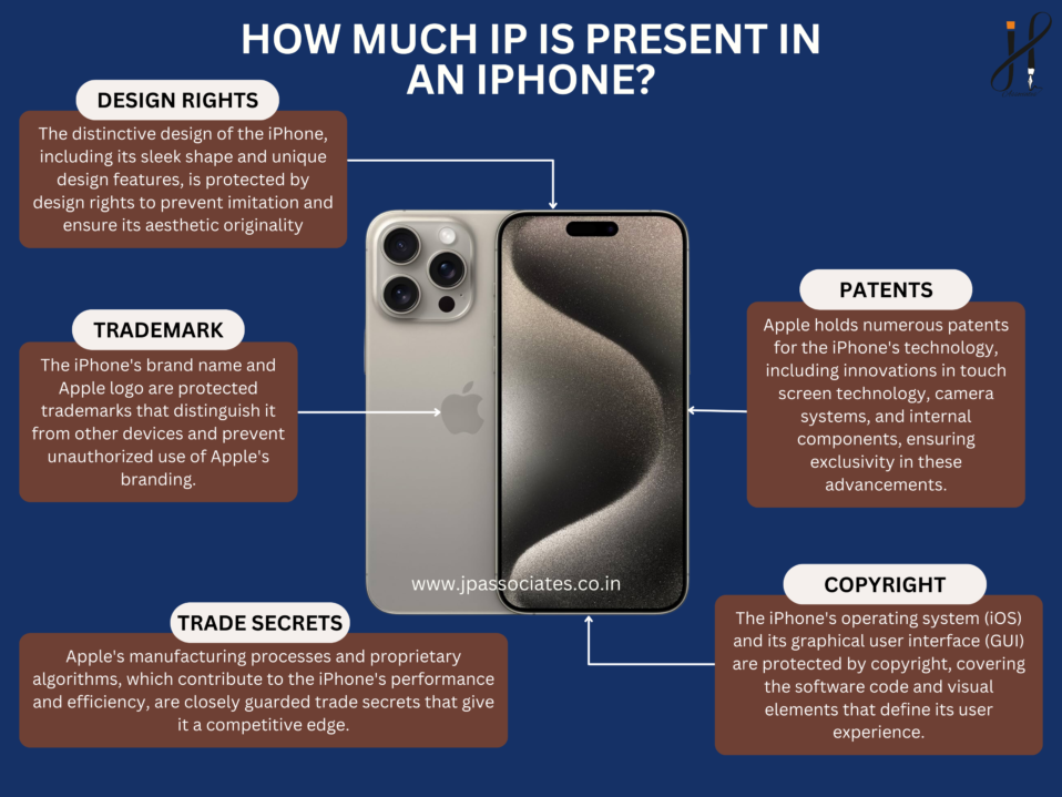 How Much IP is Present in an iPhone? Explore the intricate web of intellectual property rights that protect the iPhone, including trademarks, patents, copyrights, trade secrets, design rights, and trade dress.