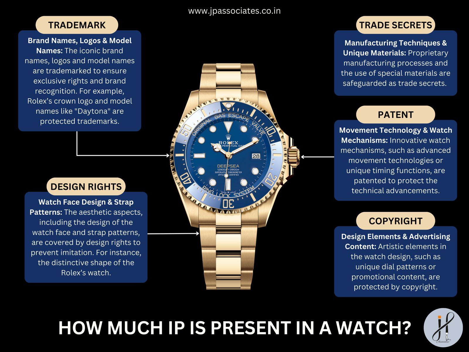 How Much IP is Present in a Luxury Watch?