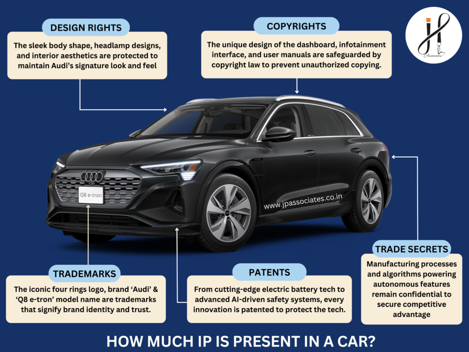 An Audi Q8 e-tron electric car showcasing various aspects of Intellectual Property (IP), including patents, trademarks, design rights, and more, that protect its innovative features.